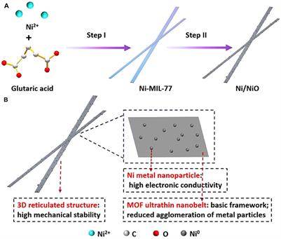 Ultrathin Ni-MOF Nanobelts-Derived Composite for High Sensitive Detection of Nitrite